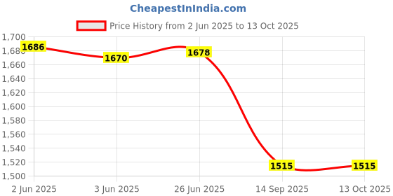flipkart.com DIGICLIMBER Enel15 rechargeable camera battery for MH-23 charger suitable for Nikon cameraCamera Battery Charger Price History Graph from 2 Jun 2025 to 13 Oct 2025