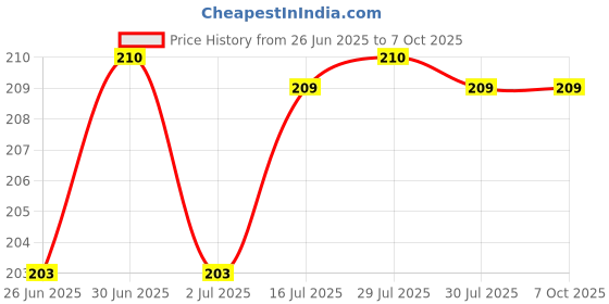 flipkart.com DIGICLIMBER Flash Bouncer card Reflector Price History Graph from 26 Jun 2025 to 7 Oct 2025