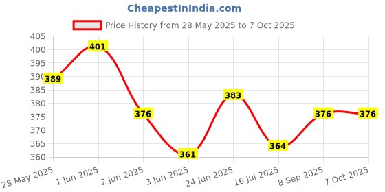 flipkart.com DIGICLIMBER Flash Bouncer Lambency Reflector Price History Graph from 28 May 2025 to 6 Oct 2025