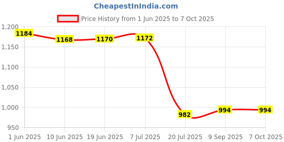 flipkart.com DIGICLIMBER FW-50 Dual fast camera charger with Type CCamera Battery Charger Price History Graph from 1 Jun 2025 to 7 Oct 2025