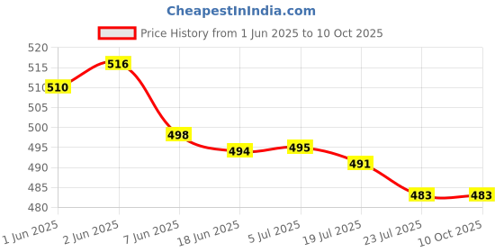 flipkart.com DIGICLIMBER Gopro hero 10/9 Silicon cover (Black) with lens capCamera Bag Price History Graph from 1 Jun 2025 to 8 Oct 2025