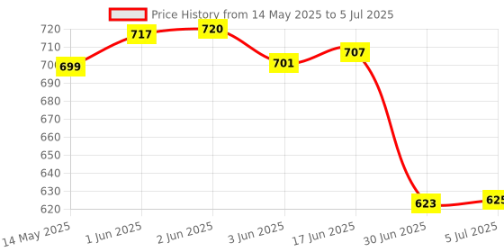 flipkart.com DIGICLIMBER High Speed USB 3Card Reader DCR-006 Card Reader Card Reader Price History Graph from 14 May 2025 to 5 Jul 2025