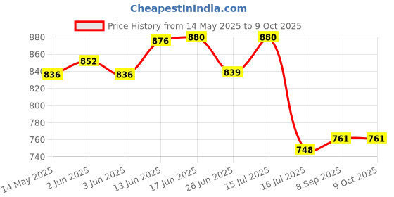 flipkart.com DIGICLIMBER IJJA MH-61 Battery Charger is designed to take full advantage of high capacity rechargeable batteries. It has been specially designed to charge the Nikon EN-EL5 Battery.Camera Battery Charger Price History Graph from 14 May 2025 to 9 Oct 2025