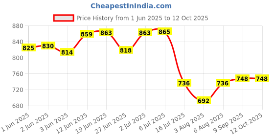 flipkart.com DIGICLIMBER LC-E6 Battery Charger for Canon EOS 5D Mark II, 7D & 60D Digital SLRCamera Battery Charger Price History Graph from 1 Jun 2025 to 12 Oct 2025