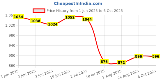 flipkart.com DIGICLIMBER LI-50B Rechargeable Lithium-Ion Camera battery for olympusCamera Battery Charger Price History Graph from 1 Jun 2025 to 6 Oct 2025