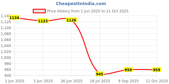 flipkart.com DIGICLIMBER LP-E10 Camera Battery(1800mAh) Cano-n EOS T3,T5,T6,1100D,1200D,1300D,1500D,3000DCamera Battery Charger Price History Graph from 1 Jun 2025 to 11 Oct 2025