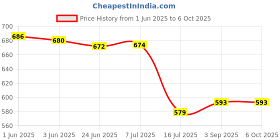 flipkart.com DIGICLIMBER LP-E10 Charger Rebel T7, T6,T5,T3,T100,4000D,3000D,2000D, 500D,1300D,1200D, Camera Battery Charger Price History Graph from 1 Jun 2025 to 5 Oct 2025