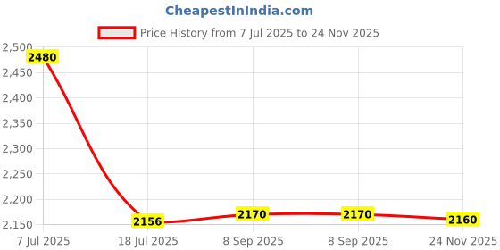 flipkart.com DIGICLIMBER LP-E12 Dummy Battery with USB DC Power Cable Input Compatible with canon CamerasCamera Battery Charger Price History Graph from 7 Jul 2025 to 24 Nov 2025
