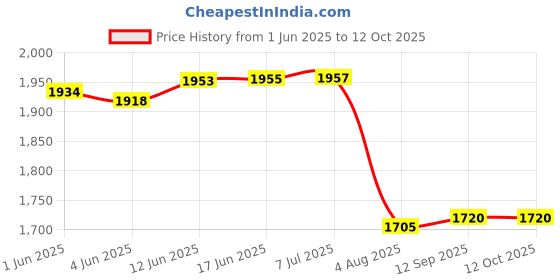 flipkart.com DIGICLIMBER LP-E17 (COMBO) Battery & Charger DS126571 DS126481 DS126671Camera Battery Charger Price History Graph from 1 Jun 2025 to 12 Oct 2025