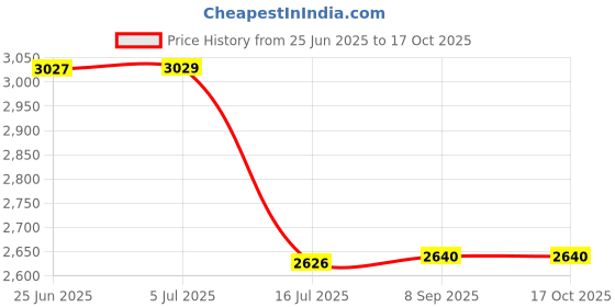 flipkart.com DIGICLIMBER LP-E17 Dummy Battery With AC adapter power cable for Canon Camera Battery Charger Price History Graph from 25 Jun 2025 to 16 Oct 2025