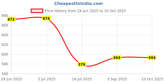 flipkart.com DIGICLIMBER LP-E6 Charger EOS 70D 80D 90D 6D 60D,5D Mark IV,5D Mark III,5D Mark II,5DS Camera Battery Charger Price History Graph from 24 Jun 2025 to 9 Oct 2025
