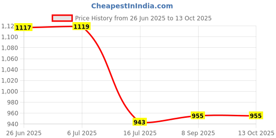 flipkart.com DIGICLIMBER LP-E6 LP-E6n Dual fast type c Camera Battery Charger Price History Graph from 26 Jun 2025 to 13 Oct 2025