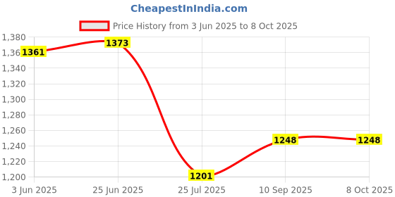 flipkart.com DIGICLIMBER LP-E6N Battery for Compatible conon EOS 5D Mark II III 70D 60D 60Da 5D 6D 7D LPE6N E6N Camera Battery Charger Price History Graph from 3 Jun 2025 to 7 Oct 2025