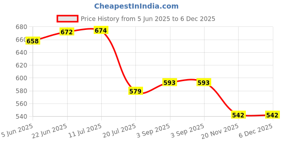 flipkart.com DIGICLIMBER LP-E8 Charger Rebel T2i, T3i, T4i, T5i, 550D, 600D, 650D, 700D, Kiss X4, Camera Battery Charger Price History Graph from 5 Jun 2025 to 5 Dec 2025