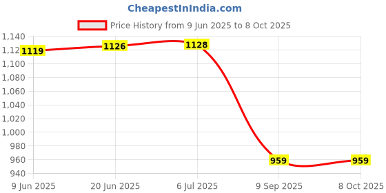 flipkart.com DIGICLIMBER LP LP-E12 Dual USB LCD display charger M10,100,200,SL1,EOS 100D,M50,,MII Camera Battery Charger Price History Graph from 9 Jun 2025 to 8 Oct 2025