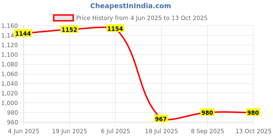 flipkart.com DIGICLIMBER LPE-12 Dual Fast USB type 'c'Camera Battery Charger Price History Graph from 4 Jun 2025 to 12 Oct 2025