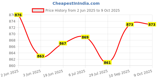 flipkart.com DIGICLIMBER M50 (Black)Camera Bag Price History Graph from 2 Jun 2025 to 8 Oct 2025