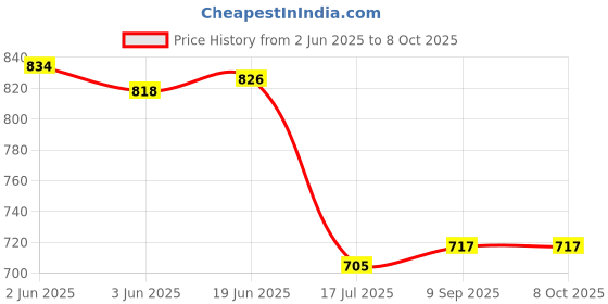 flipkart.com DIGICLIMBER MH-24 Charger Compatible With Nikon D3100 DSLR, D5100 DSLR, and P7000Camera Battery Charger Price History Graph from 2 Jun 2025 to 8 Oct 2025