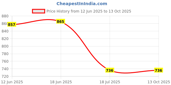 flipkart.com DIGICLIMBER MH-24 Quick Charger for EN-EL14 Battery chargerCamera Battery Charger Price History Graph from 12 Jun 2025 to 12 Oct 2025