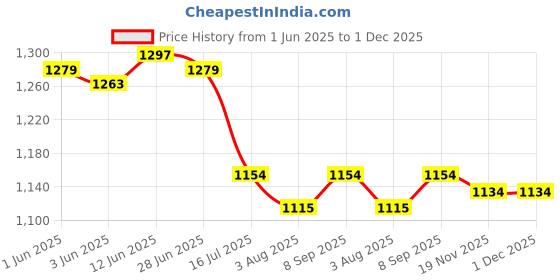 flipkart.com DIGICLIMBER MH-32 camera charger for En-EL-25 batterie for Nikon Z50Camera Battery Charger Price History Graph from 1 Jun 2025 to 1 Dec 2025