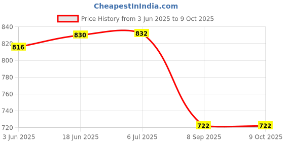 flipkart.com DIGICLIMBER NB-11L Camera Battery (1600mAh) Voltage 4.2V Equal to the original! Camera Battery Charger Price History Graph from 3 Jun 2025 to 8 Oct 2025