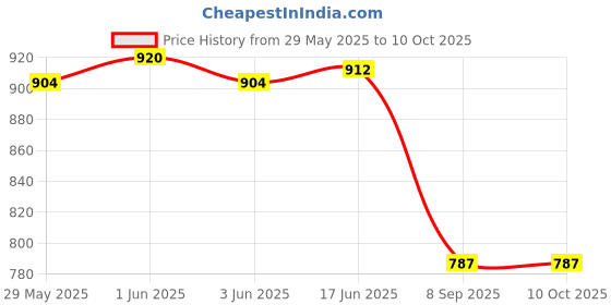 flipkart.com DIGICLIMBER NB-11L Camera Rechargeable Lithium-Ion Battery For -Cano-nCamera Battery Charger Price History Graph from 29 May 2025 to 10 Oct 2025