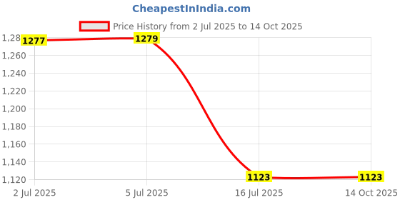 flipkart.com DIGICLIMBER NB-2L NB-2LH compatible battery Cano-n PowerShot S30 S40 IXY DVM3 HF-R1 Camera Battery Charger Price History Graph from 2 Jul 2025 to 14 Oct 2025