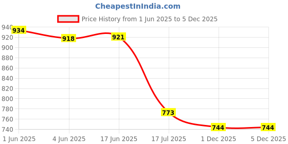 flipkart.com DIGICLIMBER NB-6L 1100MAh camera battery pack compatible with canonCamera Battery Charger Price History Graph from 1 Jun 2025 to 4 Dec 2025