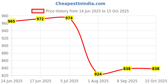 flipkart.com DIGICLIMBER NB-8L (800MAH) Camera Battery pack Compatible with Canon Camera Battery Charger Price History Graph from 14 Jun 2025 to 14 Oct 2025