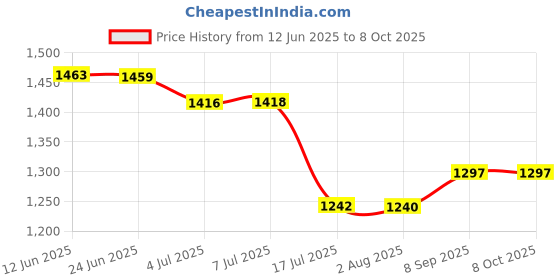 flipkart.com DIGICLIMBER NB-8L Camera charger with 800MAH battery pack Compatible with CanonCamera Battery Charger Price History Graph from 12 Jun 2025 to 8 Oct 2025