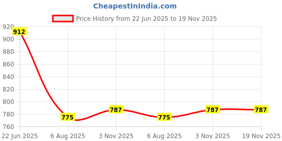 flipkart.com DIGICLIMBER NB-8L Camera Lithium-ion Rechargeable Battery For Cono-n Camera Battery Charger Price History Graph from 22 Jun 2025 to 18 Nov 2025