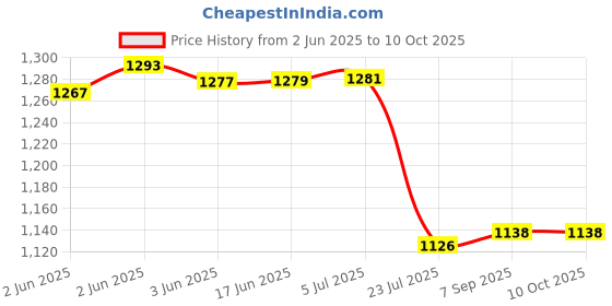 flipkart.com DIGICLIMBER NI-MH (3800mAh) Rechargeable Batteries Set of 4 EN-MH2-B4 AACamera Battery Charger Price History Graph from 2 Jun 2025 to 9 Oct 2025