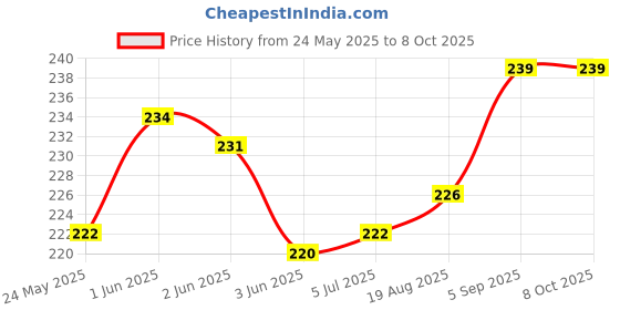 flipkart.com DIGICLIMBER Nikon camera LensLens Cap Price History Graph from 24 May 2025 to 7 Oct 2025