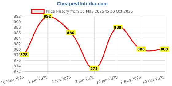 flipkart.com DIGICLIMBER Nikon D5500 / D5600 ( RED ) Professional Silicone Rubber Detachable Protective Camera Case Cover, ONLY Silicon coverCamera Bag Price History Graph from 16 May 2025 to 29 Oct 2025