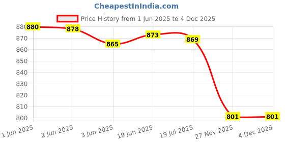 flipkart.com DIGICLIMBER Nikon D5500 / D5600 ( Yellow ) Professional Silicone Rubber Detachable Protective Camera Case Cover, ONLY Silicon coverCamera Bag Price History Graph from 1 Jun 2025 to 4 Dec 2025