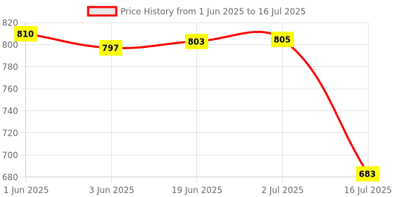 flipkart.com DIGICLIMBER Nikon MH-24 JET Charge D3100 DSLR, D5100 DSLR, and P7000Camera Battery Charger Price History Graph from 1 Jun 2025 to 16 Jul 2025
