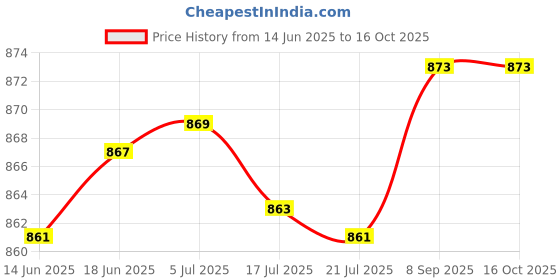 flipkart.com DIGICLIMBER Nikon Z50 ( Black ) Silicon coverCamera Bag Price History Graph from 14 Jun 2025 to 15 Oct 2025
