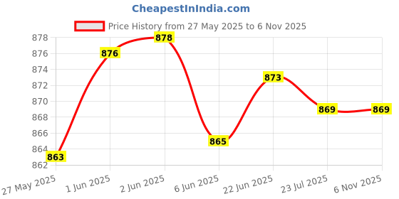 flipkart.com DIGICLIMBER Nikon Z50 Silicon cover ( Camouflage )Camera Bag Price History Graph from 27 May 2025 to 5 Nov 2025