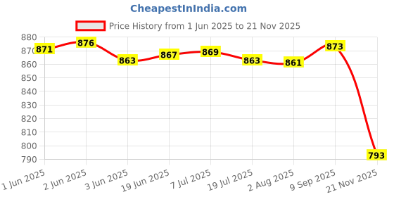flipkart.com DIGICLIMBER Nikon Z6 / Z7 Camouflage Silicon coverCamera Bag Price History Graph from 1 Jun 2025 to 21 Nov 2025