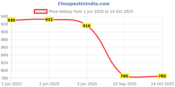 flipkart.com DIGICLIMBER NP-45 Rechargeable Camera Battery Compatible For FUJIFILMCamera Battery Charger Price History Graph from 1 Jun 2025 to 13 Oct 2025