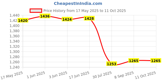 flipkart.com DIGICLIMBER NP-85 battery suitable for Fujifilm Camera Battery NP-85 FinePix S1, SL1000, SL300, SL305, SL280, SL260, SL240Camera Battery Charger Price History Graph from 17 May 2025 to 10 Oct 2025