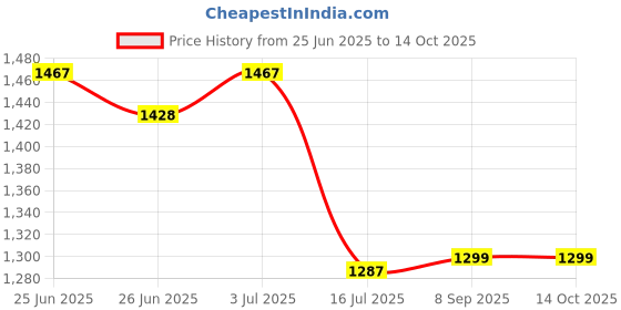 flipkart.com DIGICLIMBER NP-95 Rechargeable Lithium-ION camera battery pack for Fujifilm Camera charger Camera Battery Charger Price History Graph from 25 Jun 2025 to 13 Oct 2025