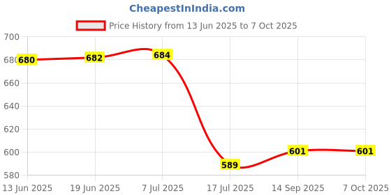 flipkart.com DIGICLIMBER NP-BD1 BC-CSD NP-FR1 NP-FD1 Battery Charger DSC-T2, DSC-P200, DSC-T50,Camera Battery Charger Price History Graph from 13 Jun 2025 to 7 Oct 2025