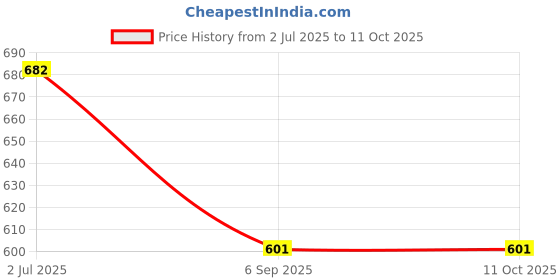 flipkart.com DIGICLIMBER NP-BG1 Battery Charger DSC-H3 - H90, DSC-HX5-HX30, DSC-N1-N2,Camera Battery Charger Price History Graph from 2 Jul 2025 to 10 Oct 2025