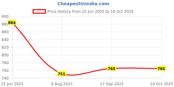 flipkart.com DIGICLIMBER NP-BK1 camera battery charger with cable Camera Battery Charger Price History Graph from 25 Jun 2025 to 10 Oct 2025