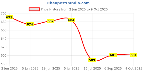 flipkart.com DIGICLIMBER NP-BN1 Battery Charger DSC-W650 DSC-W610 DSC-W380 DSC-TX200VCamera Battery Charger Price History Graph from 2 Jun 2025 to 8 Oct 2025