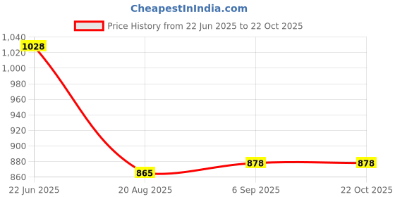 flipkart.com DIGICLIMBER NP-BN1 Camera (Loose) litium-ion Rechargeable Battery Camera Battery Charger Price History Graph from 22 Jun 2025 to 22 Oct 2025