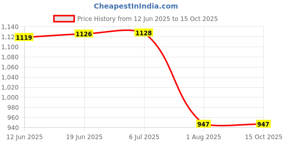 flipkart.com DIGICLIMBER NP-F770 Camera LED Light Rechargeable Battery (18000mAh) For Son-yCamera Battery Charger Price History Graph from 12 Jun 2025 to 14 Oct 2025