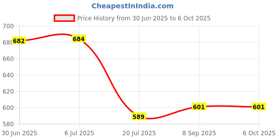 flipkart.com DIGICLIMBER NP-FW50 Charger Comaptiable with A7/A7II/A7R A5100 NEX6 A6000Camera Battery Charger Price History Graph from 30 Jun 2025 to 5 Oct 2025