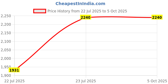 flipkart.com DIGICLIMBER NP-FZ100 Camera Battery For Son-y Equal to the original Camera Battery Charger Price History Graph from 22 Jul 2025 to 5 Oct 2025
